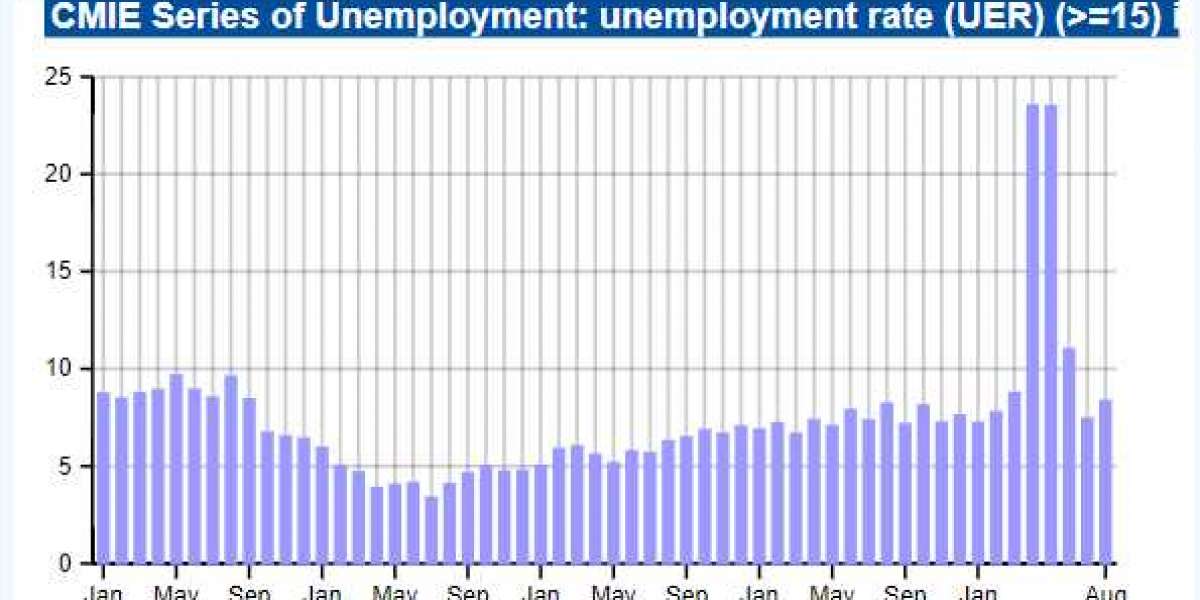 Unemployment at the Beginning of a Recession