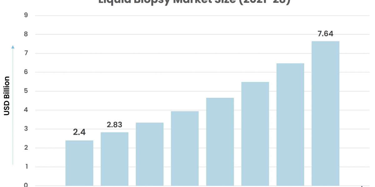 Liquid Biopsy Market Pegged for Robust Expansion by 2028