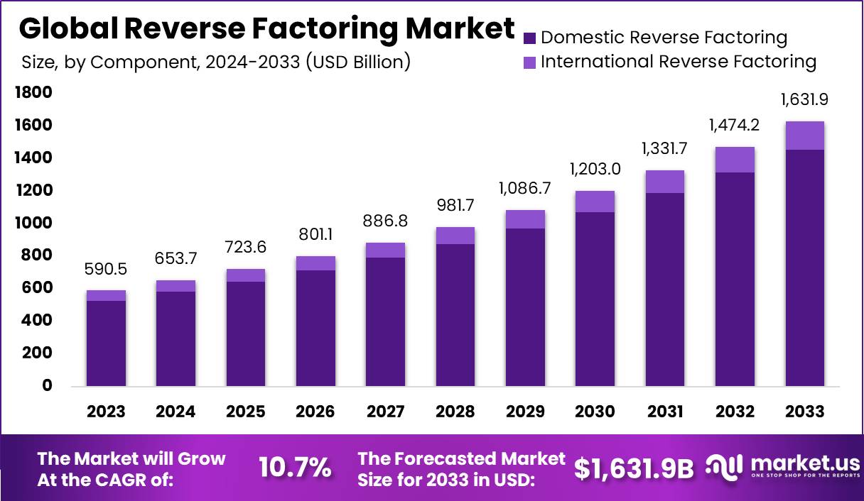 Reverse Factoring Market Size, Share | CAGR of 10.7%