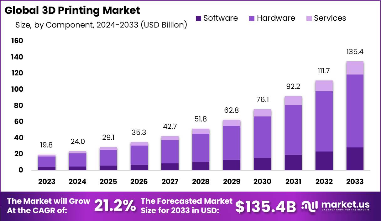 3D Printing Market Size, Trends | CAGR of 21.2%