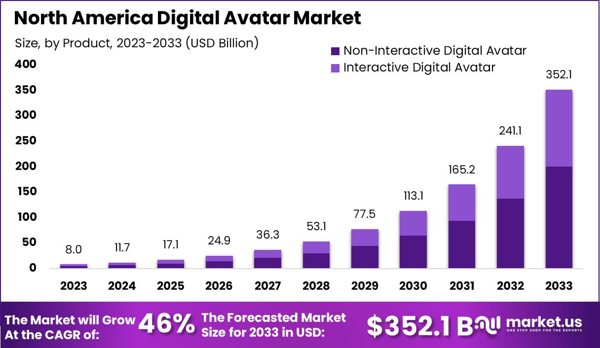 North America Digital Avatar Market Size | CAGR of 46%