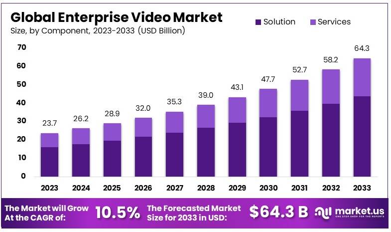 Enterprise Video Market Size, Share, Growth | CAGR of 10.5%