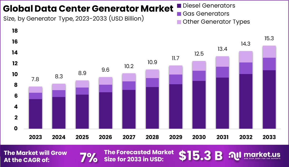 Data Center Generator Market Size, Share | CAGR of 7%