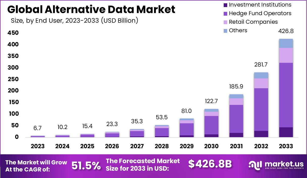 Alternative Data Market Size, Share | CAGR of 51.5%