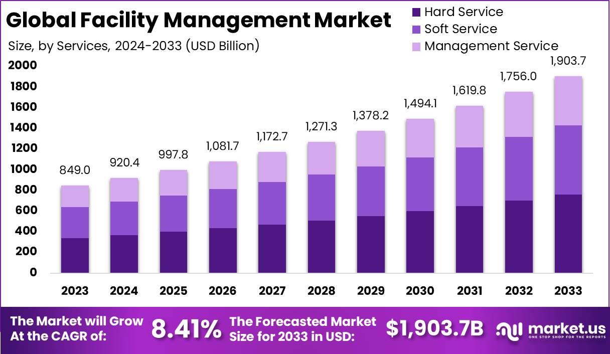 Facility Management Market Size, Share | CAGR of 8.41%