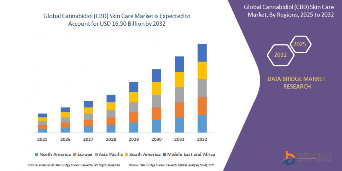 Cannabidiol (CBD) Skin Care Market Dynamics: Key Drivers and Restraints 2025 –2032