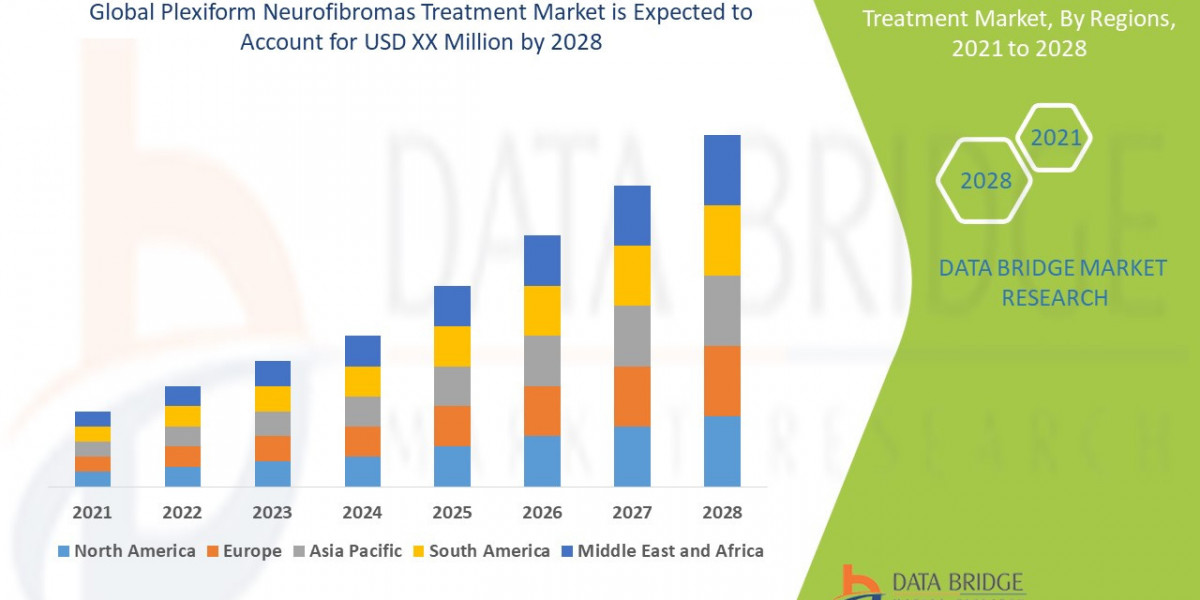 Plexiform Neurofibromas Treatment Market: Size, Share, and Future Growth 2021 –2028