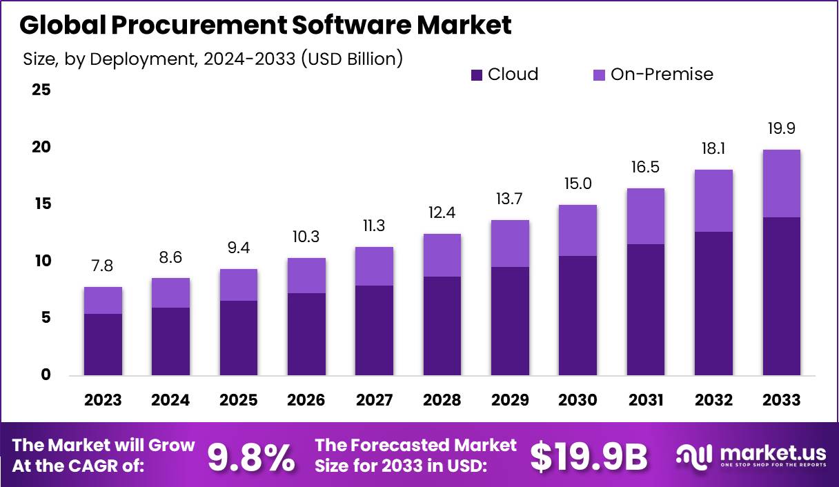 Procurement Software Market Size, Share | CAGR of 9%