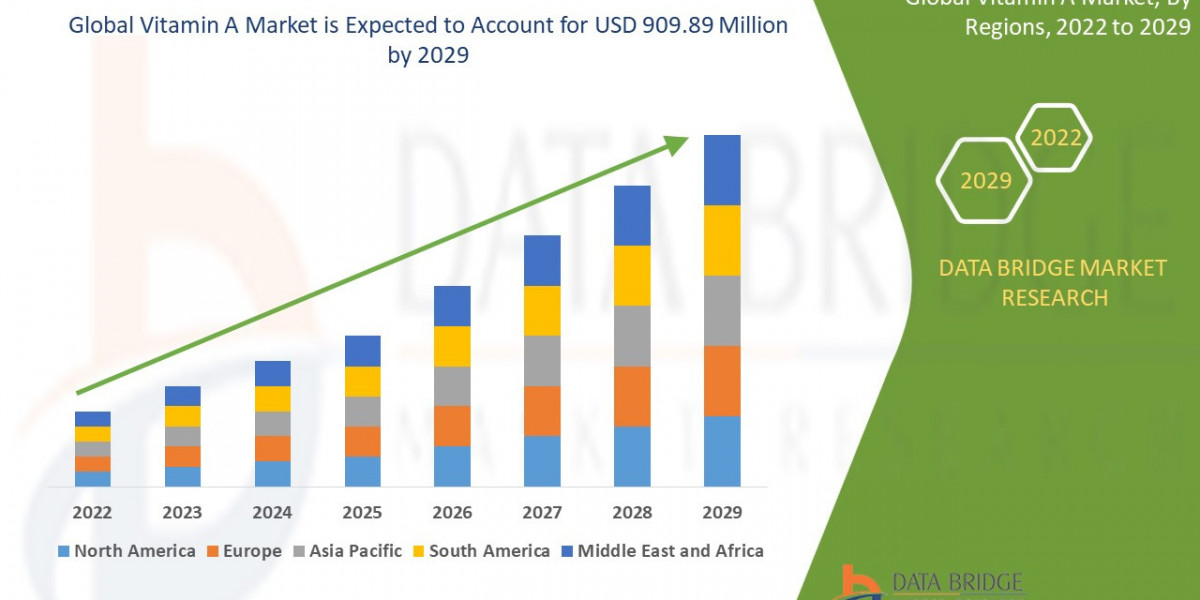 Vitamin A Market: Size, Share, and Future Growth 2022 –2029