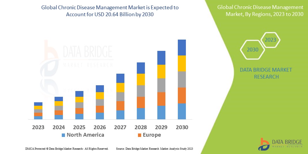 Chronic Disease Management Market is Projected to Reach USD 24.01 Billion by 2031, with a CAGR of  16.30% – DBMR Cloud