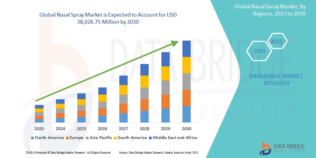 Nasal Spray Market is Projected to Reach USD 40.57 Billion by 2031, with a CAGR of 6.70% – DBMR Cloud