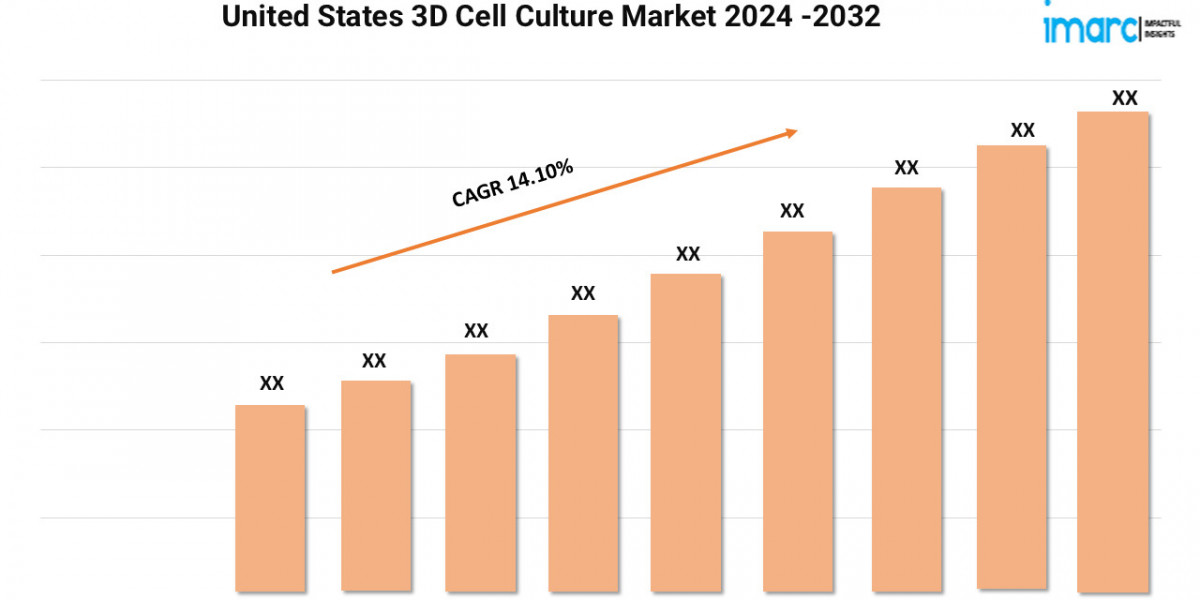 United States 3D Cell Culture Market Growth Analysis, Trends, Report 2024-32