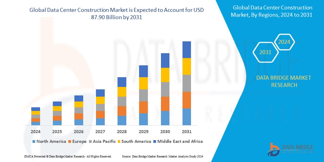 Data Center Construction Market will Reach USD 87.90 Billion by 2031, growing at a CAGR of 8.90% – DBMR Cloud