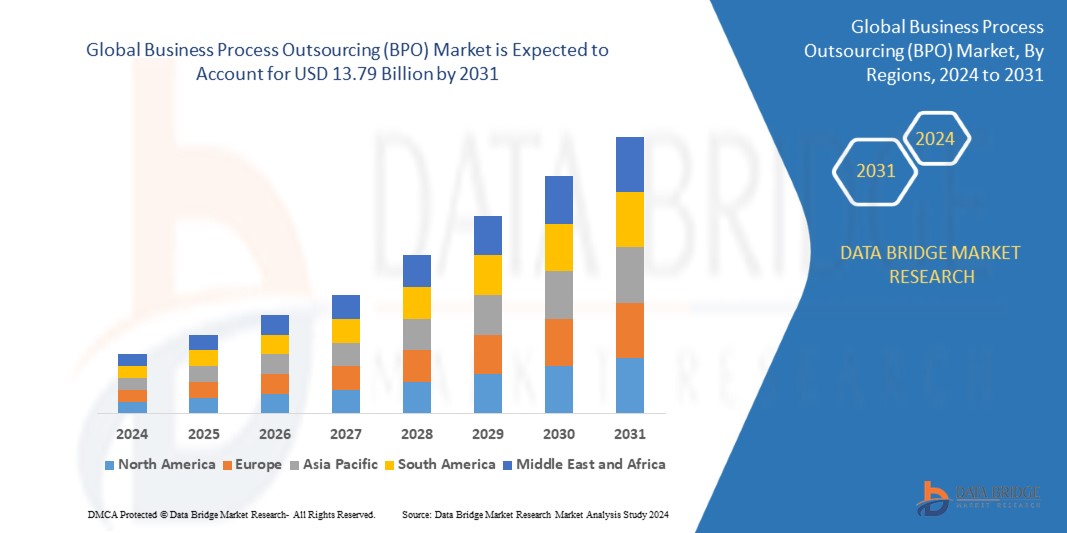 Business Process Outsourcing (BPO) Market  is Projected to Reach USD 13.79 Billion by 2031, with a CAGR of 8.5% – DBMR Cloud