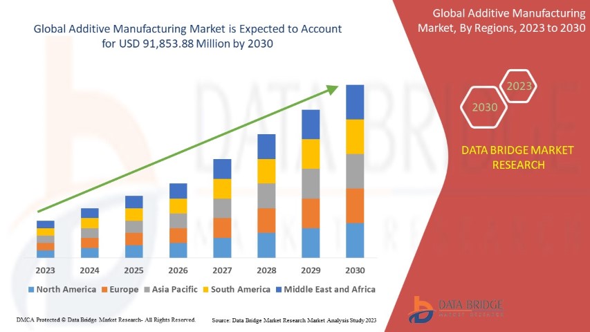 Additive Manufacturing Market is Projected to Reach USD 111.05 Billion by 2031, with a CAGR of 20.90% – DBMR Cloud