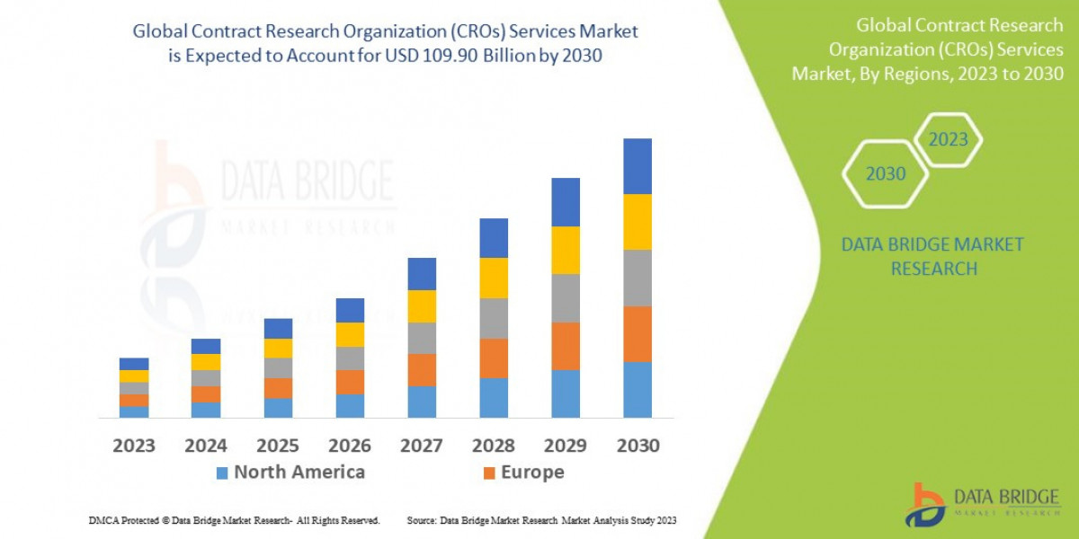 Contract Research Organization (CROs) Services Market: Outsourcing Innovation